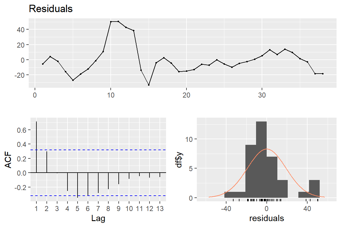 함수 `checkresiduals()`로 작성된 그래프