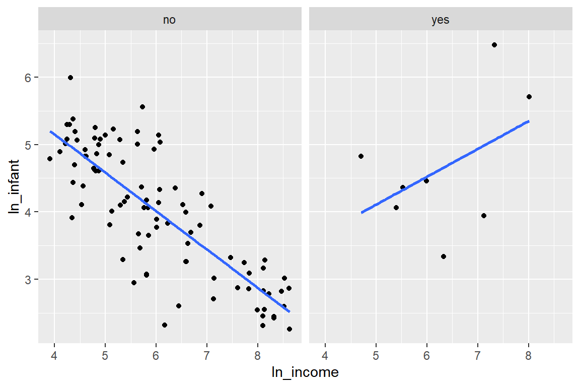 변수 `oil`의 두 그룹에서 `ln_infant`와 `ln_income`의 산점도