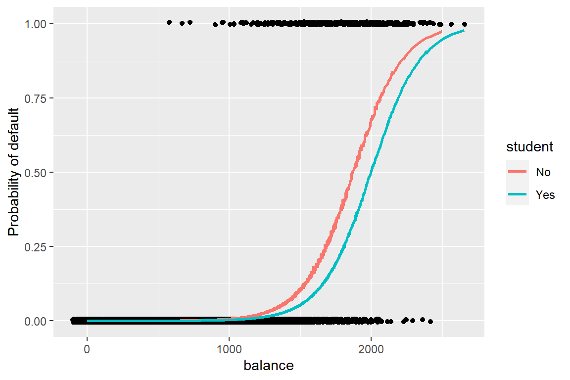 `student`와 `balance`에 따른 `default` 확률