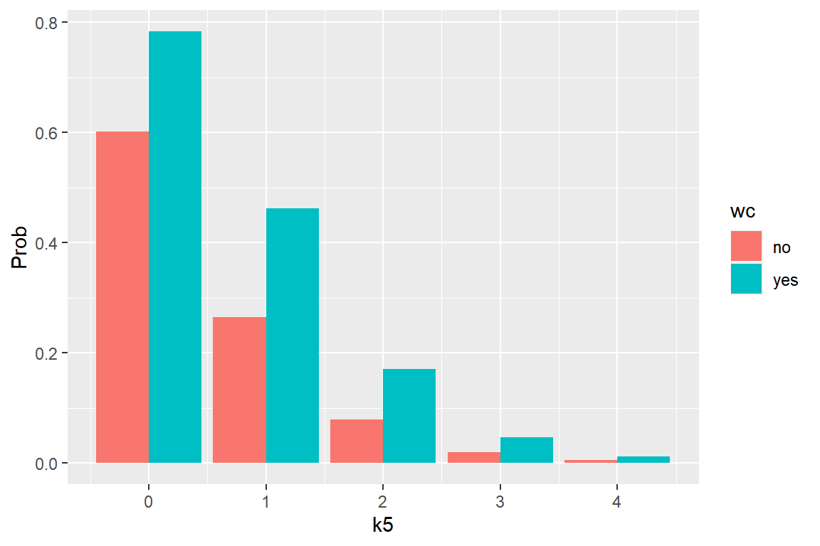 `k5`와 `wc`의 값에 따른 `lfp`가 `'yes'`가 될 확률의 변화