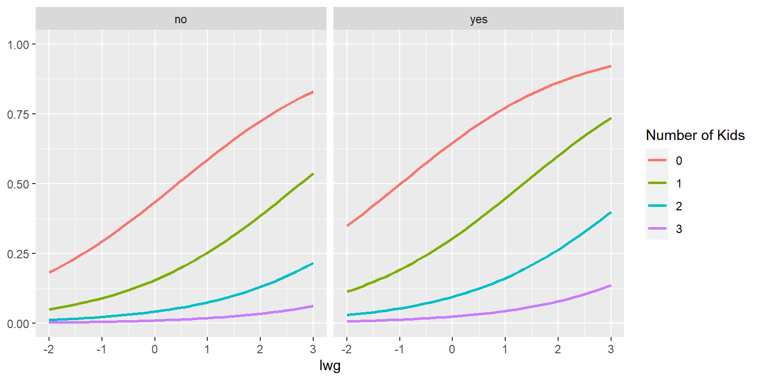 `k5`, `wc`와 `lwg`의 값에 따른 `lfp`가 `'yes'`가 될 확률의 변화