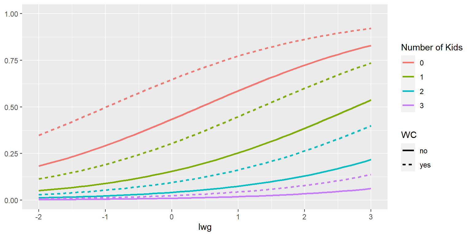 `k5`, `wc`와 `lwg`의 값에 따른 `lfp`가 `'yes'`가 될 확률의 변화