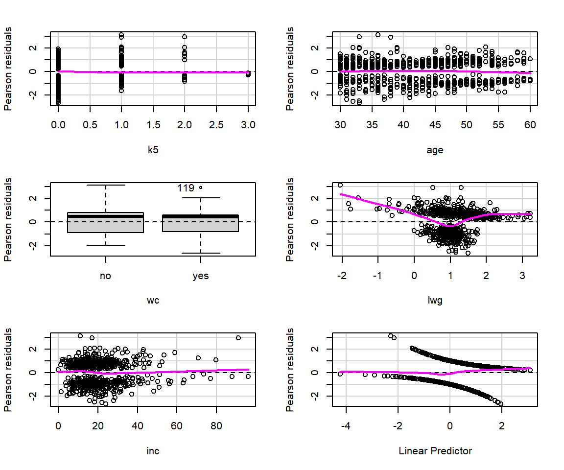 함수 `residualPlots()`에 의한 회귀진단