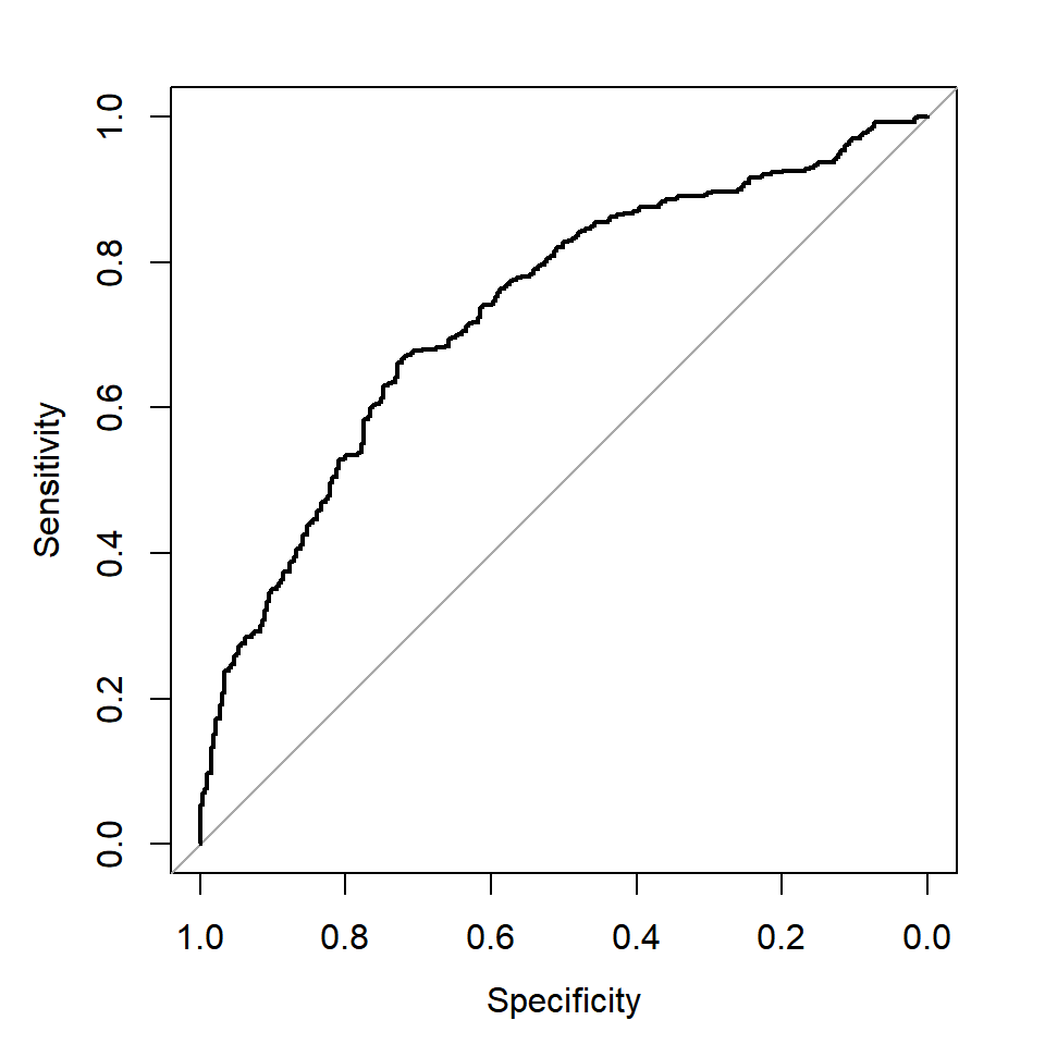 ROC curve