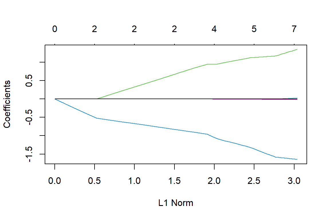 `lambda`의 변화에 따른 lasso 회귀계수 추정값의 변화