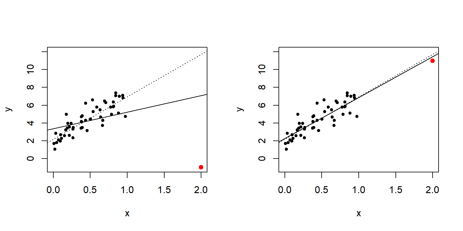 leverage가 높은 관찰값의 영향력을 보여주는 모의자료