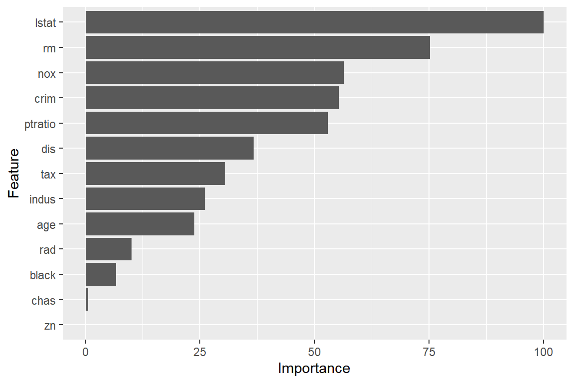 `Boston` 자료에 대한 bagged tree 모형의 변수 중요도