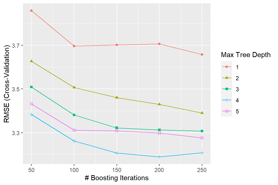 `Boston` 자료에 대한 boosting 모형의 `n.trees`와 `interaction.depth`의 값에 따른 CV RMSE의 변화