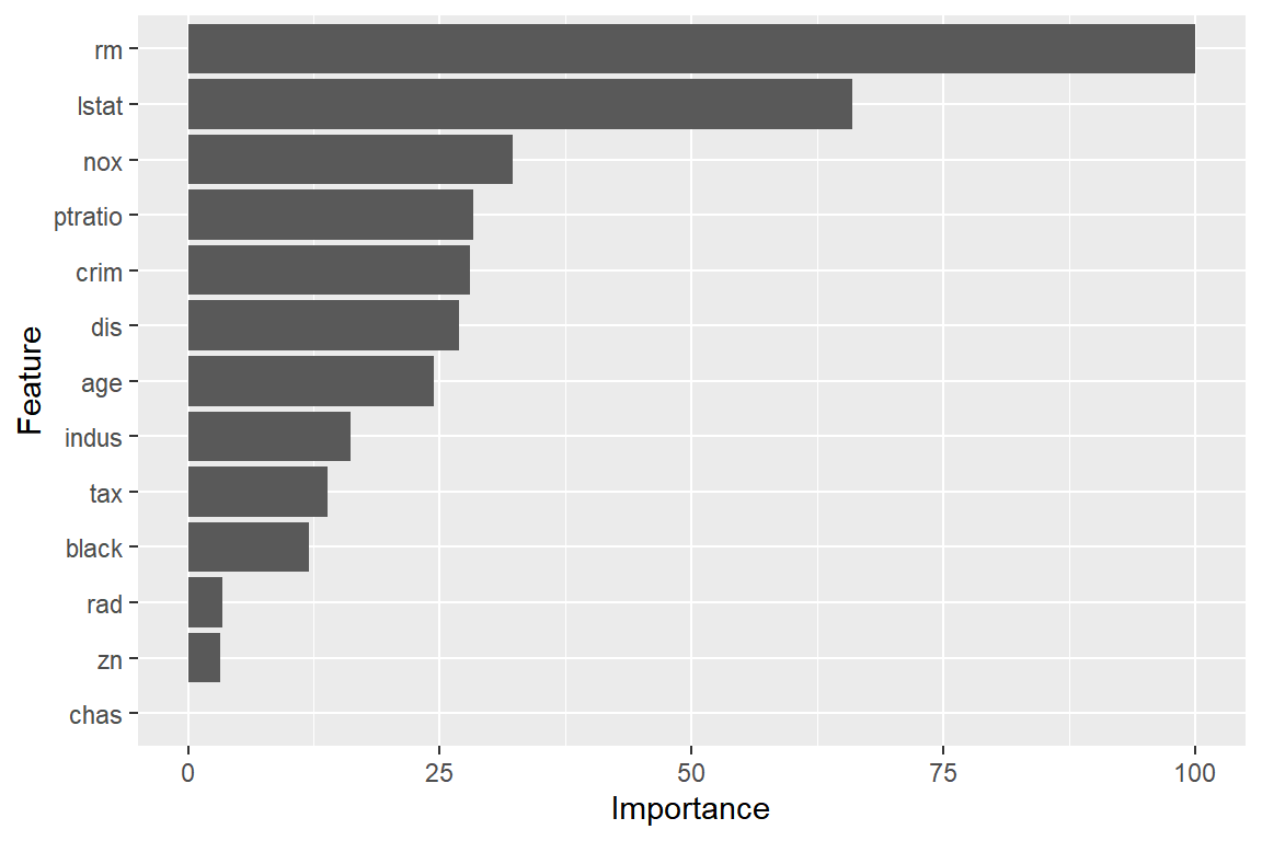 `Boston` 자료에 대한 Random Forest의 변수 중요도