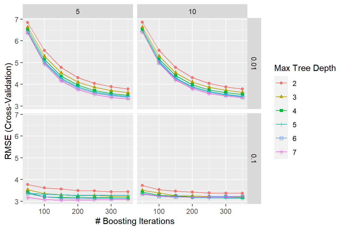 `Boston` 자료에 대한 boosting 모형의 4 종류 tuning parameter 값에 따른 CV RMSE의 변화