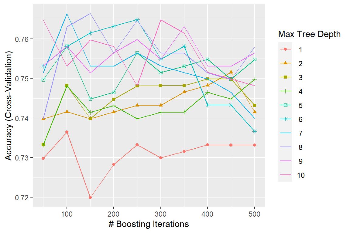 `Mroz` 자료에 대한 boosting 모형의 `n.trees`와 `interaction.depth`의 값에 따른 CV Accuracy의 변화