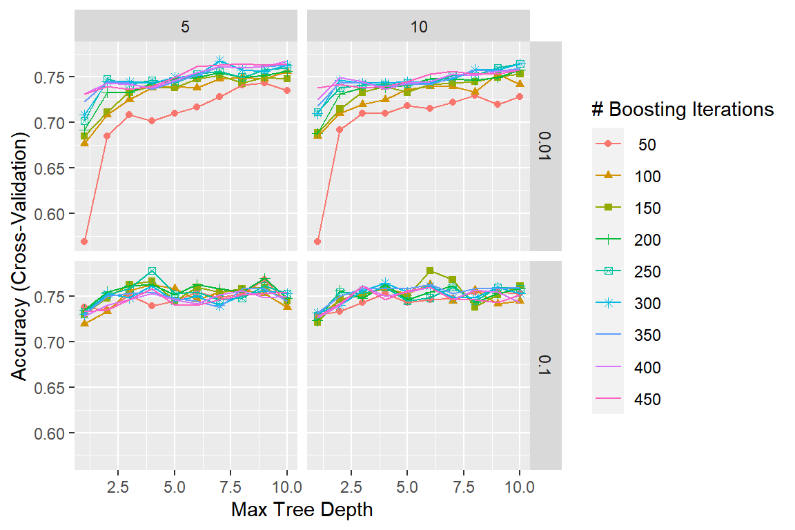 `Boston` 자료에 대한 boosting 모형의 4 종류 tuning parameter 값에 따른 CV Accuracy의 변화