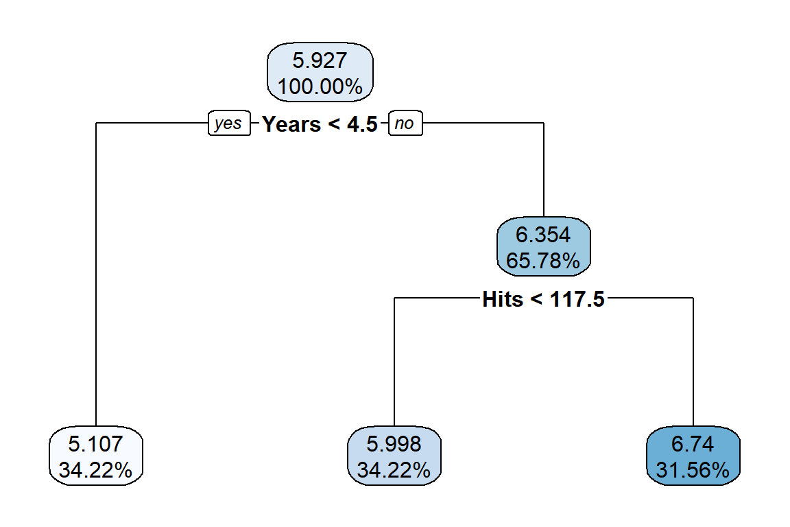 `Hitters` 자료에 대한 regression tree 모형 적합 결과