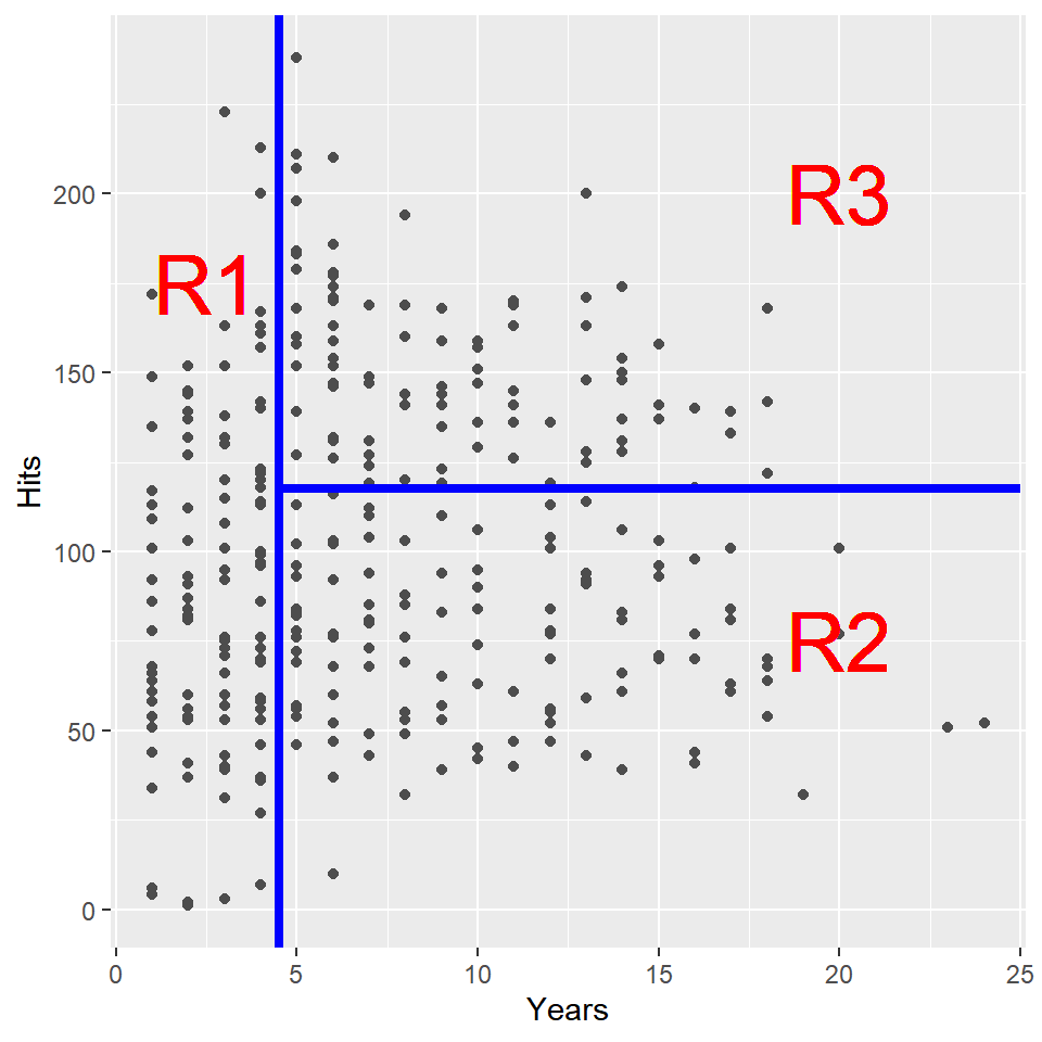 `Hitters` 자료에 대한 regression tree 모형의 설명변수 공간 분할