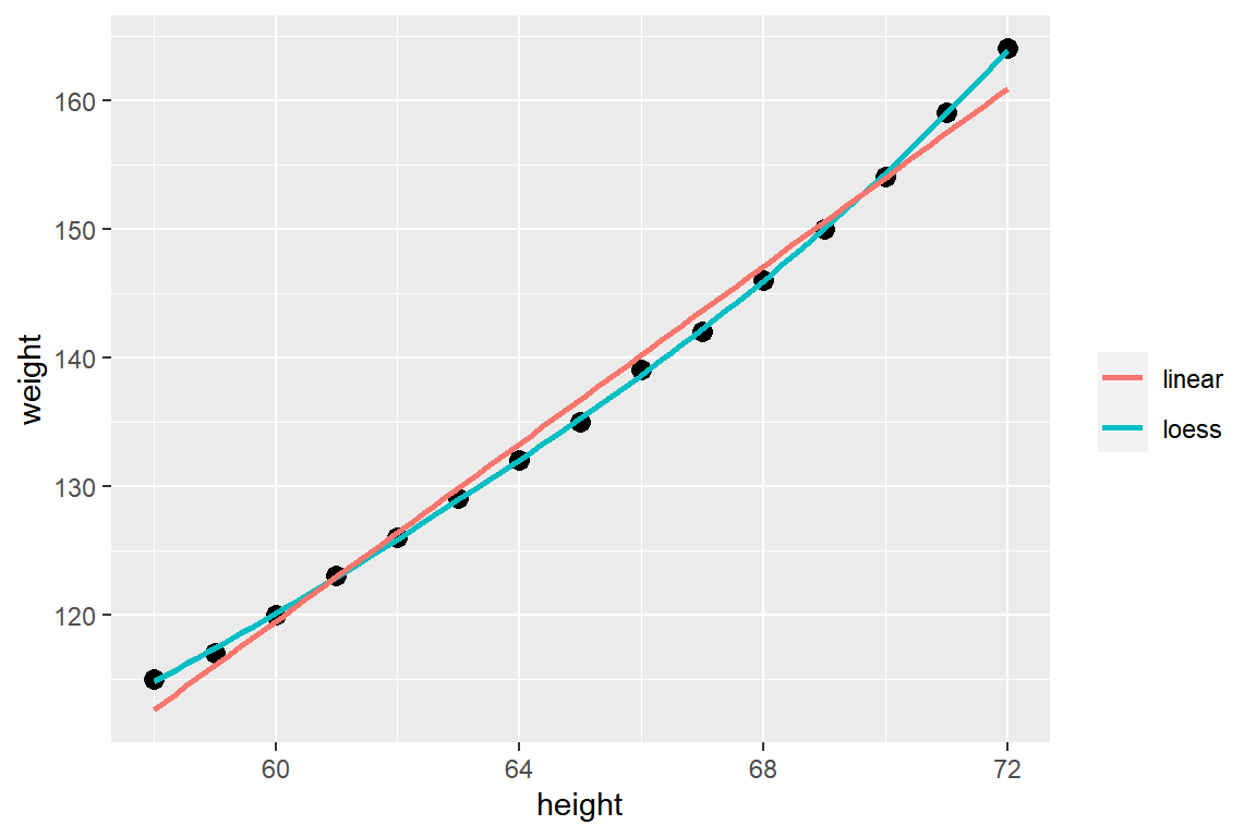 데이터 프레임 `women`의 변수 `height`와 `weight`의 산점도와 선형회귀직선 및 국소회귀곡선