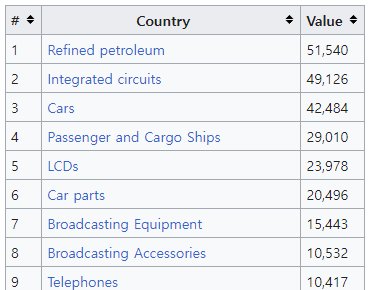 대한민국 주요 수출품목