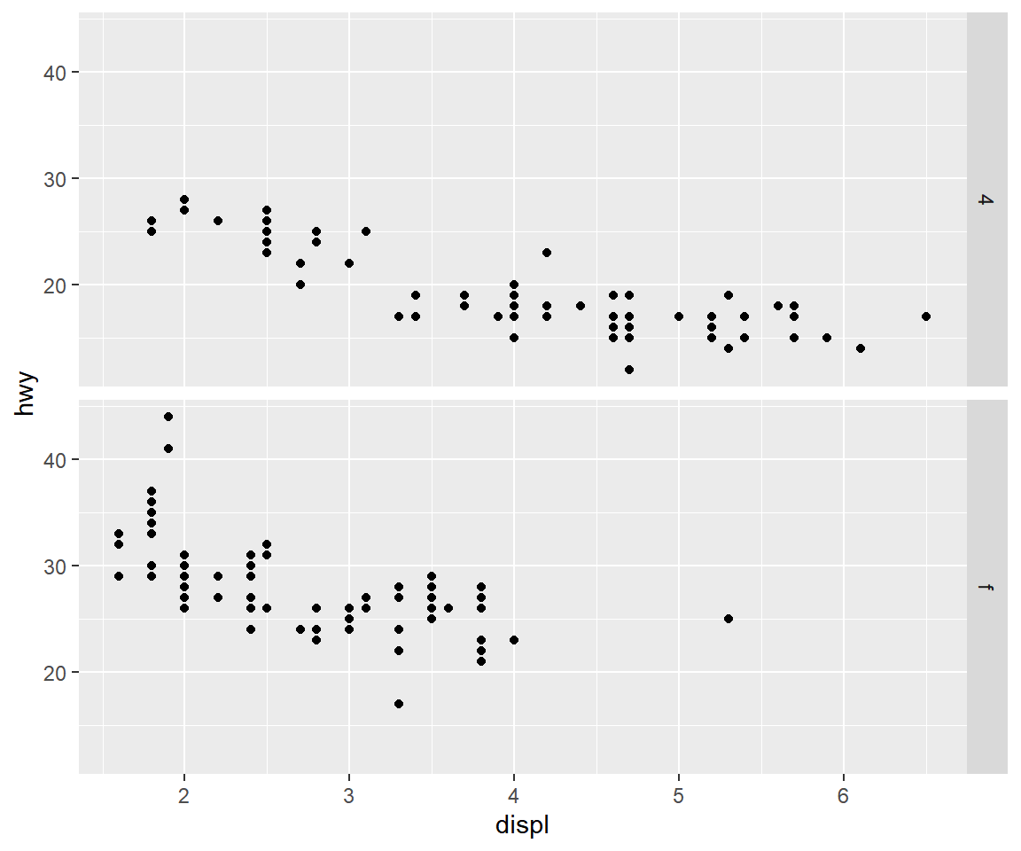 함수 `facet_grid()`에 의한 한 변수의 faceting