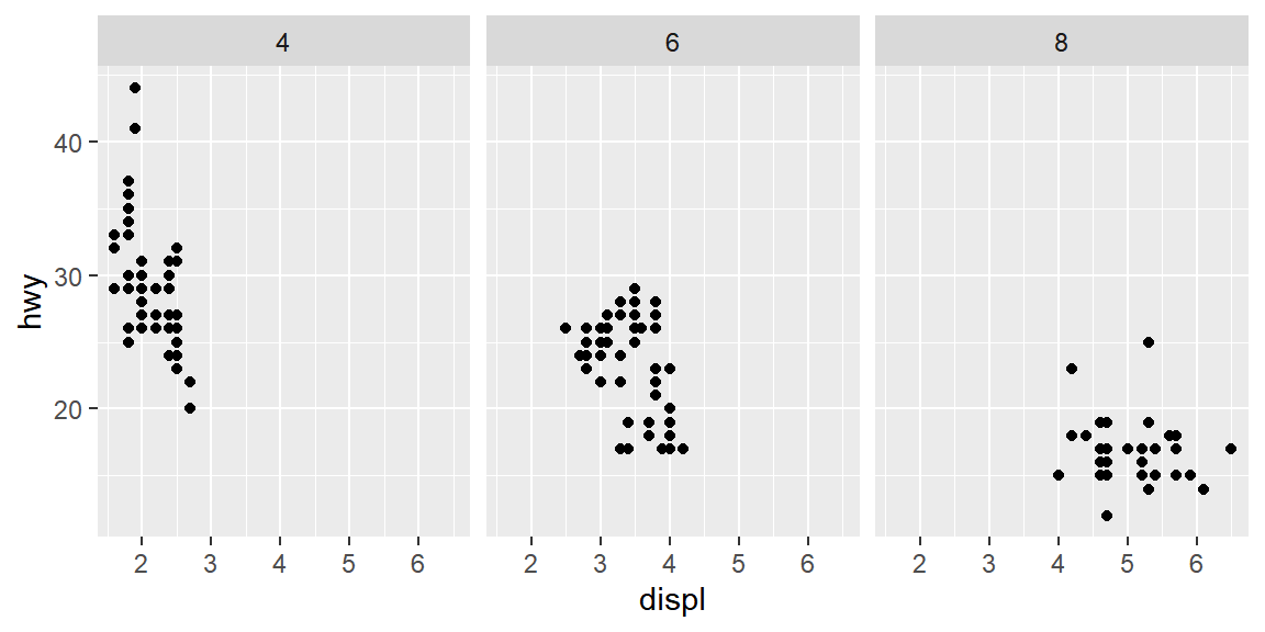 함수 `facet_grid()`에 의한 한 변수의 faceting