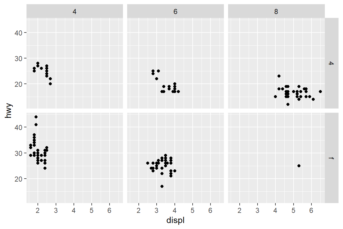 함수 `facet_grid()`에 의한 두 변수의 faceting