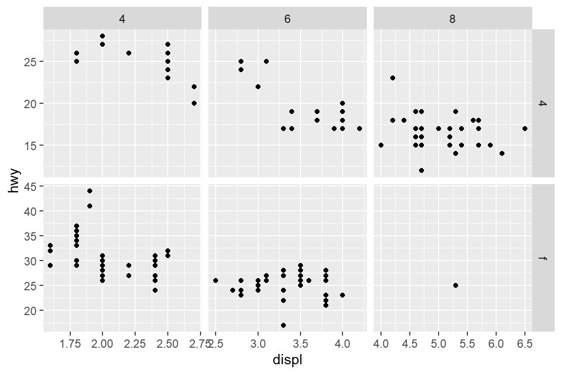 함수 `facet_grid()`에 의한 두 변수의 faceting