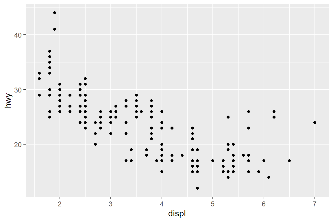 함수 `geom_point()`에 의한 그래프