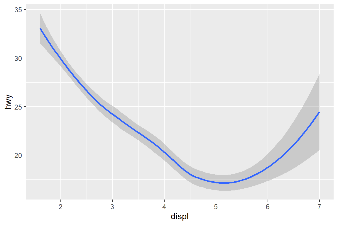 함수 `geom_smooth()`에 의한 그래프