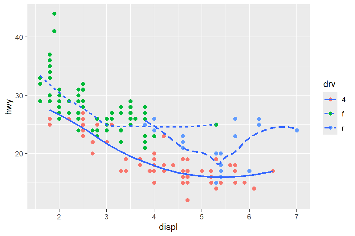 두 `geom` 함수에서 `color`와 `linetype`을 각각 로컬 매핑한 그래프