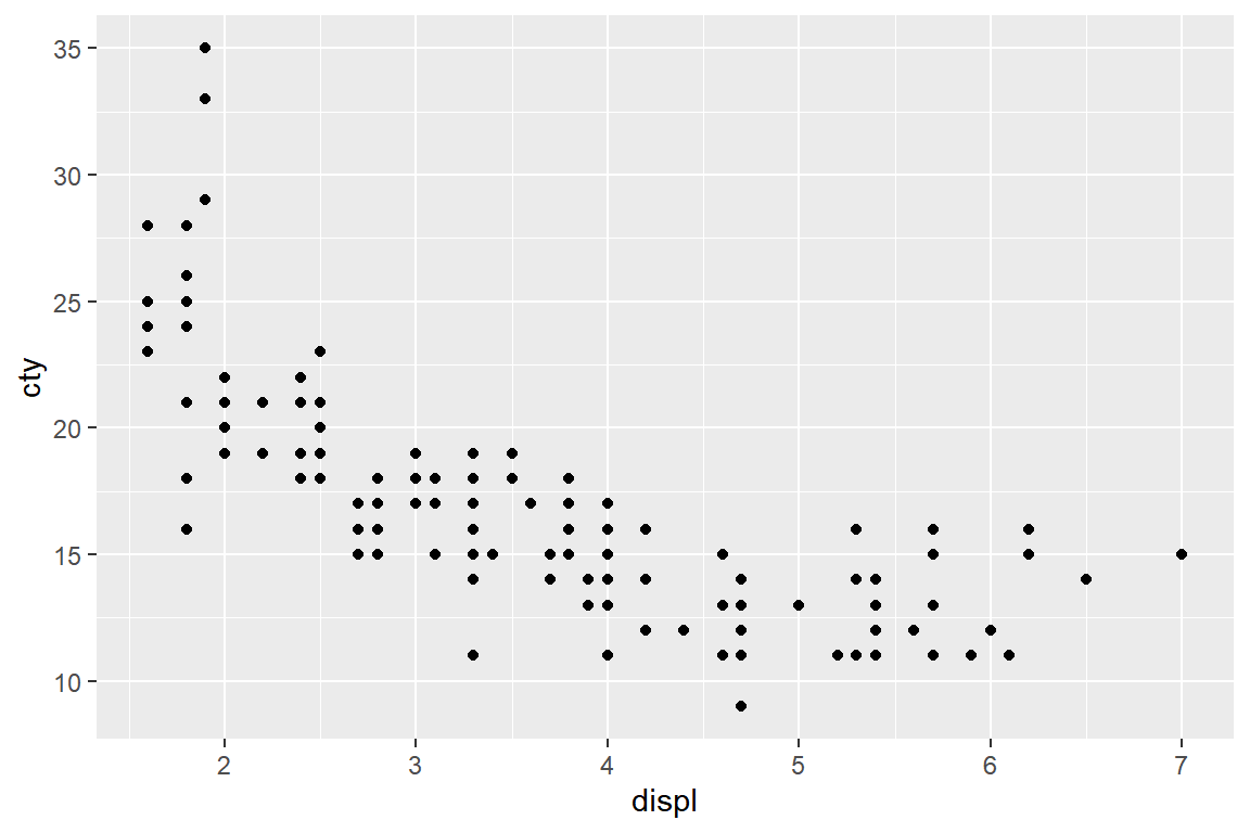 변수 `displ`과 `cty`의 산점도