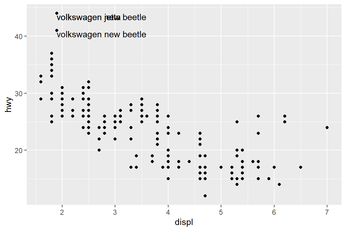 변수 `displ`과 `hwy`의 산점도에 라벨 추가