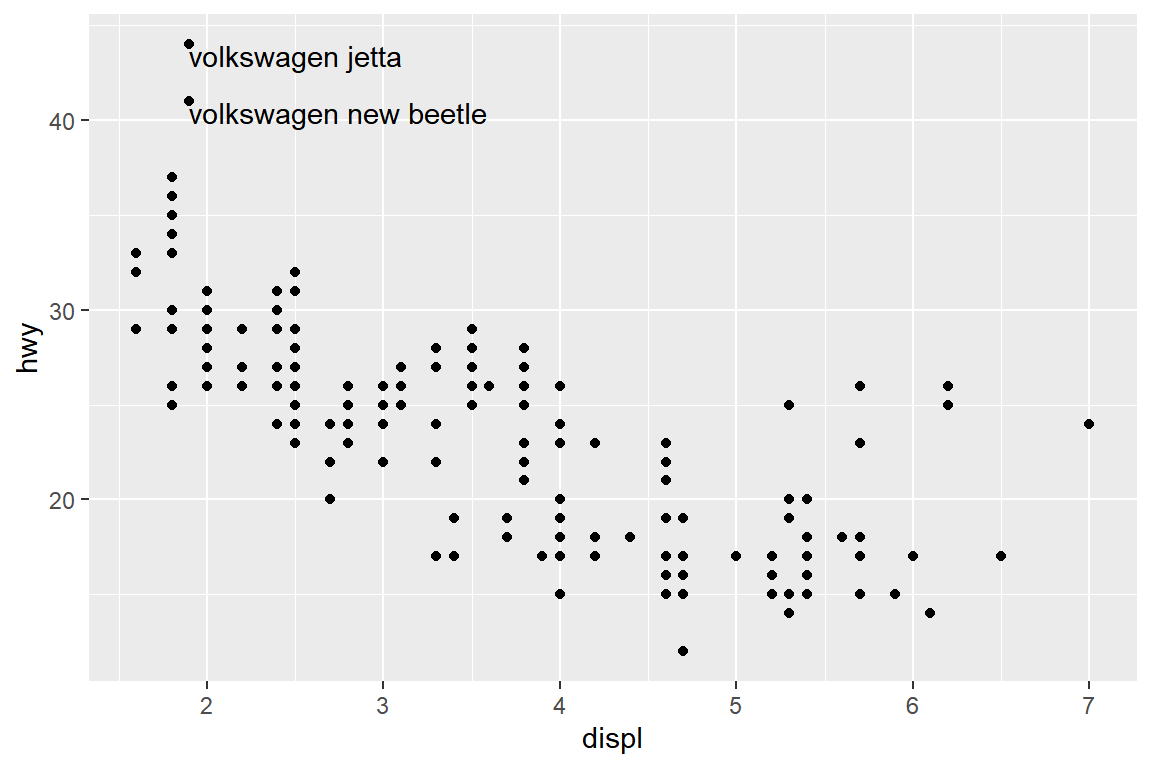 변수 `displ`과 `hwy`의 산점도에 겹치지 않는 라벨만 추가