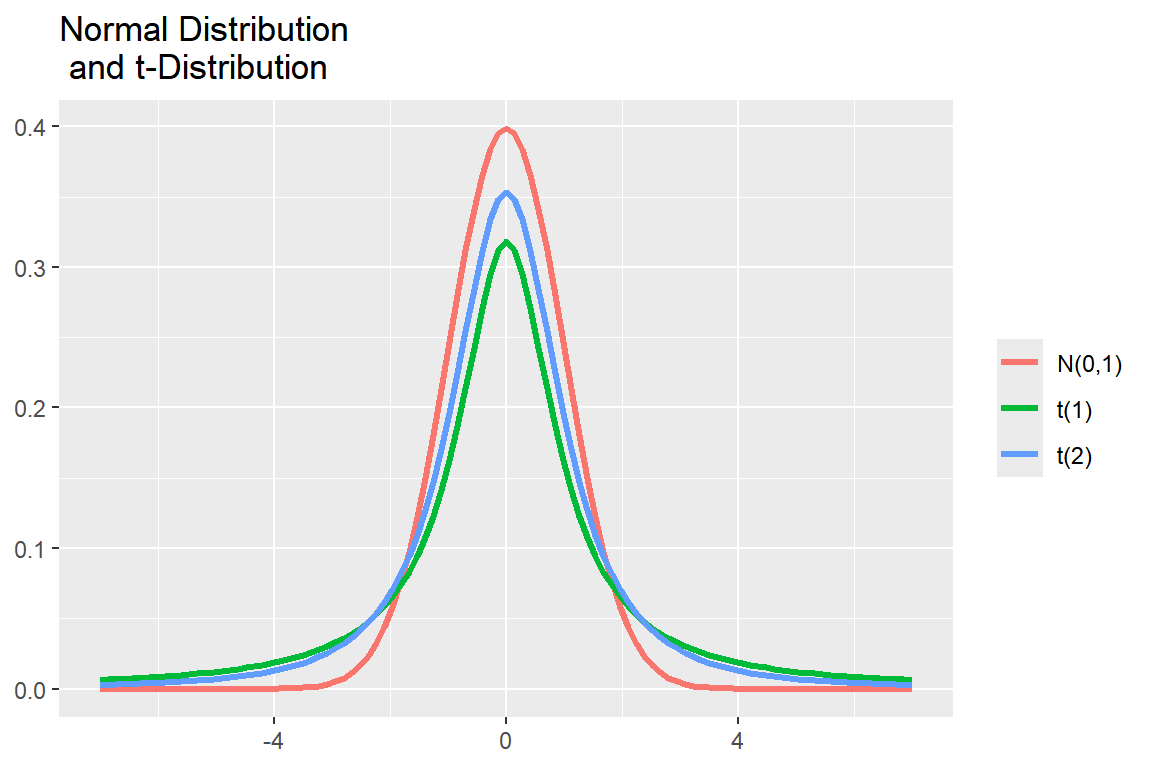 정규분포와 t-분포의 확률밀도함수 그래프