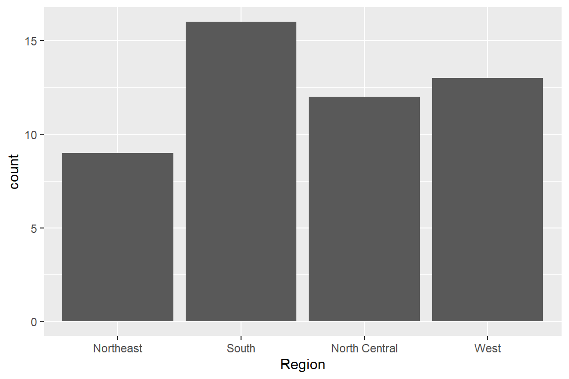 요인 `state.region`의 막대그래프