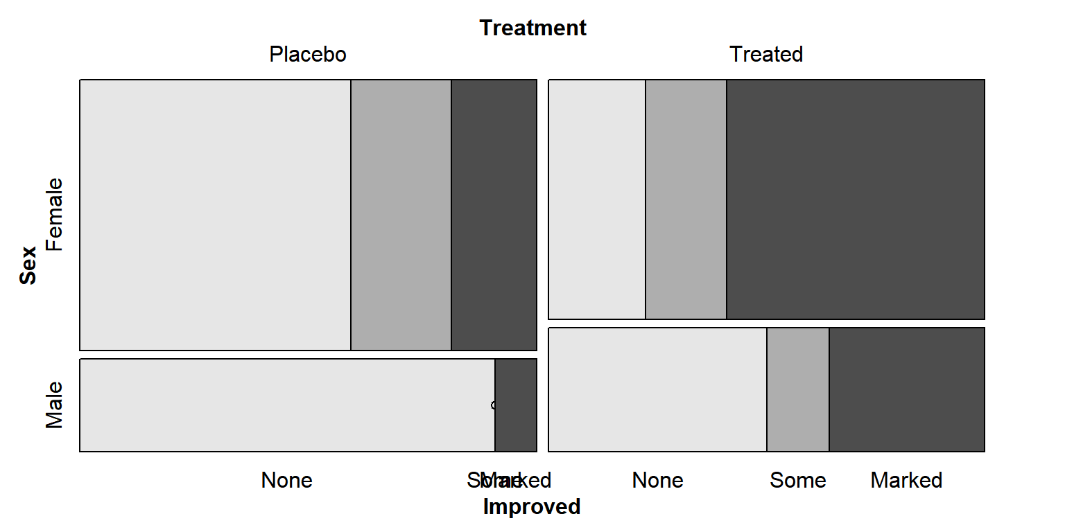 세 변수의 mosaic plot