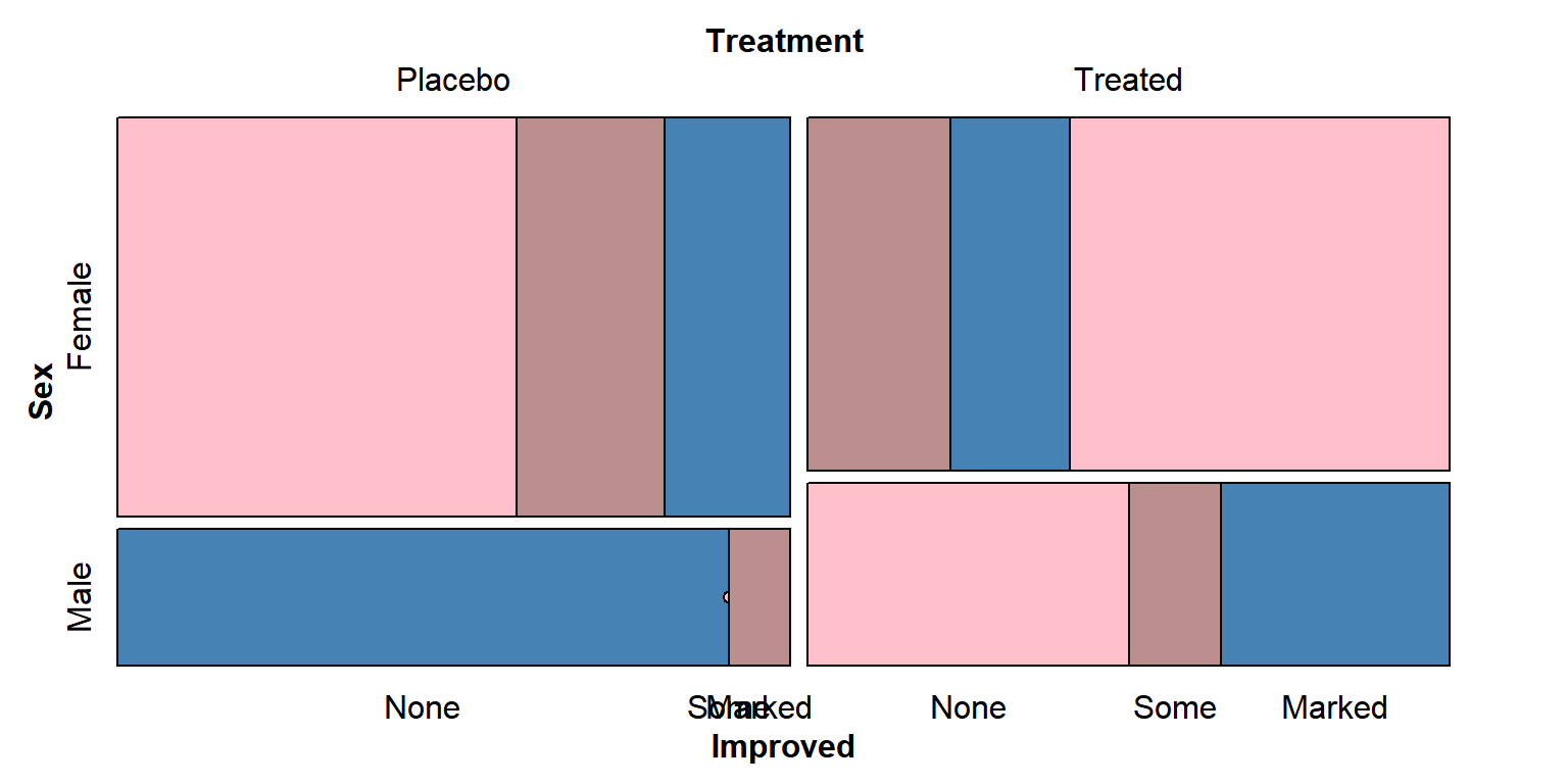 세 변수의 mosaic plot