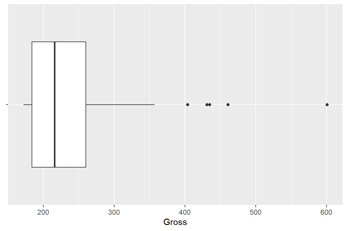 변수 `Gross`의 수평방향 상자그림