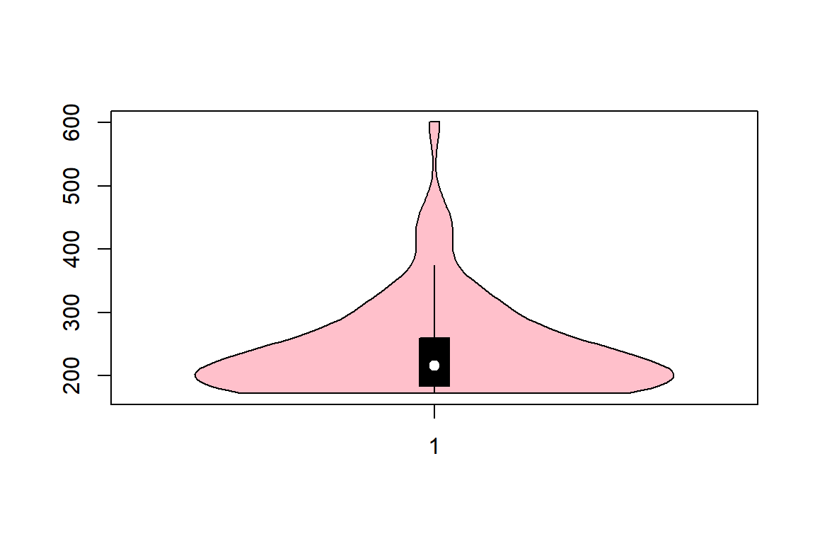 패키지 vioplot의 Violin plot: 수직방향