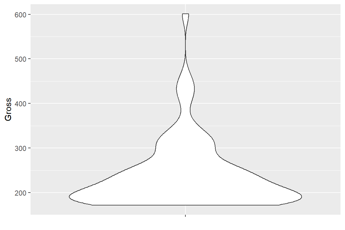 패키지 ggplot2의 violin plot