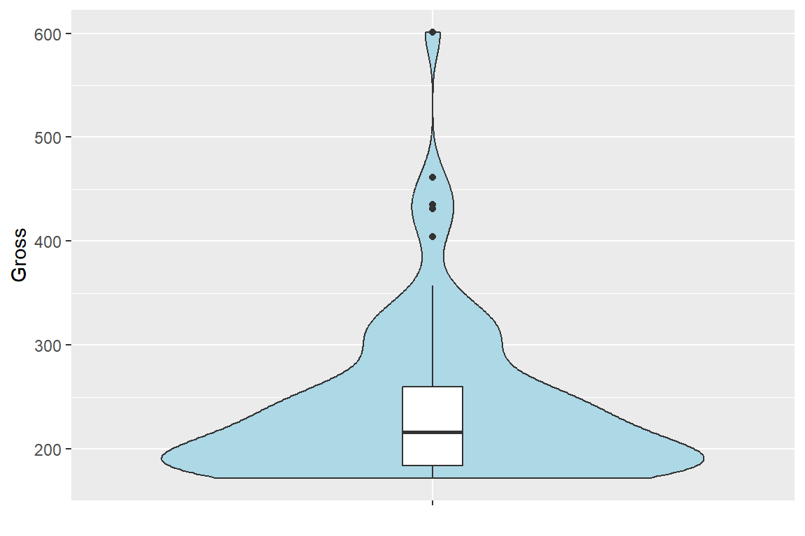 패키지 ggplot2의 violin plot: 상자그림 추가