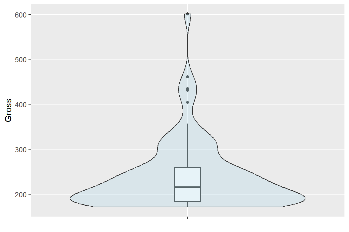 패키지 ggplot2의 violin plot: 상자그림 추가