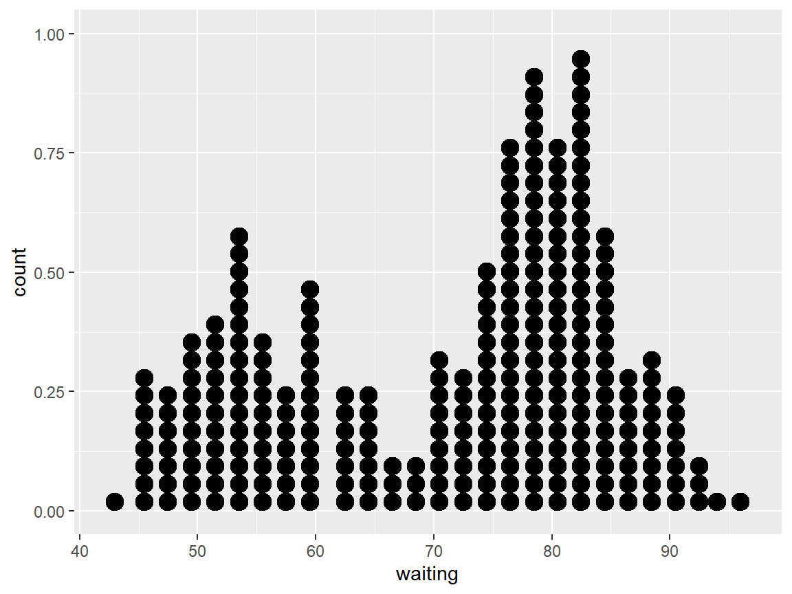 함수 `geom_dotplot()`으로 작성된 점 그래프