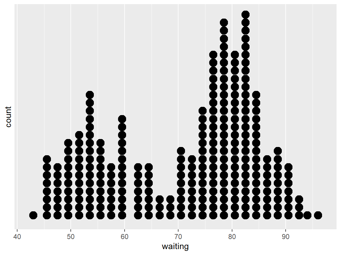 함수 `geom_dotplot()`으로 작성된 점 그래프