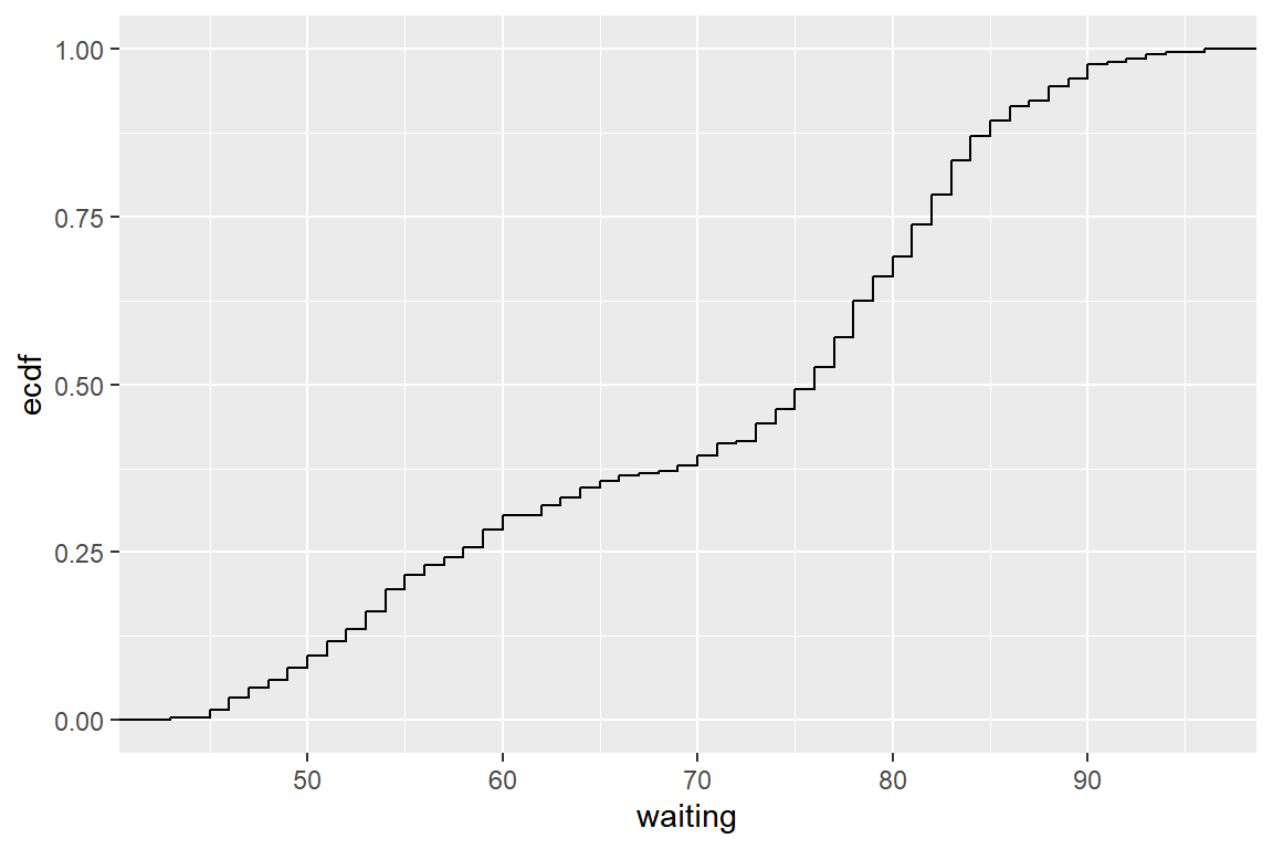 함수 `stat_ecdf()`로 작성된 경험적 누적분포함수 그래프