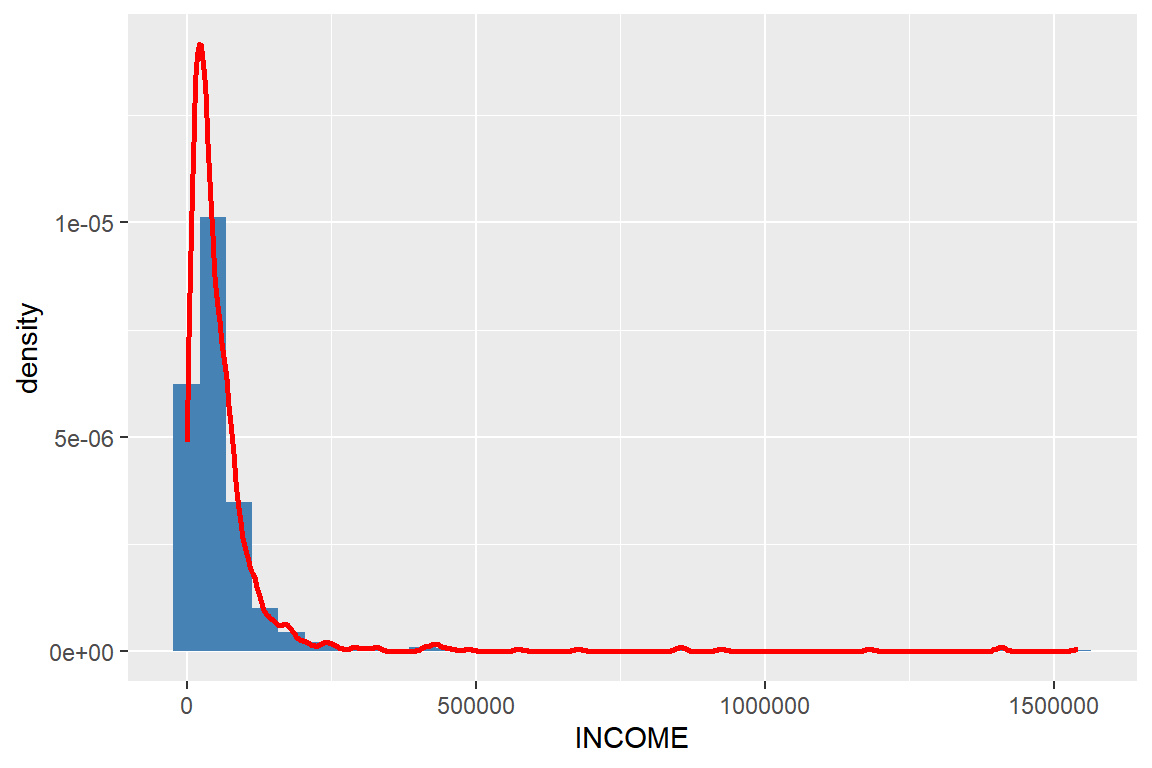 변수 `INCOME`의 히스토그램