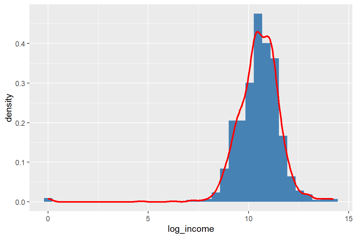 로그 변환된 변수 `INCOME`의 히스토그램