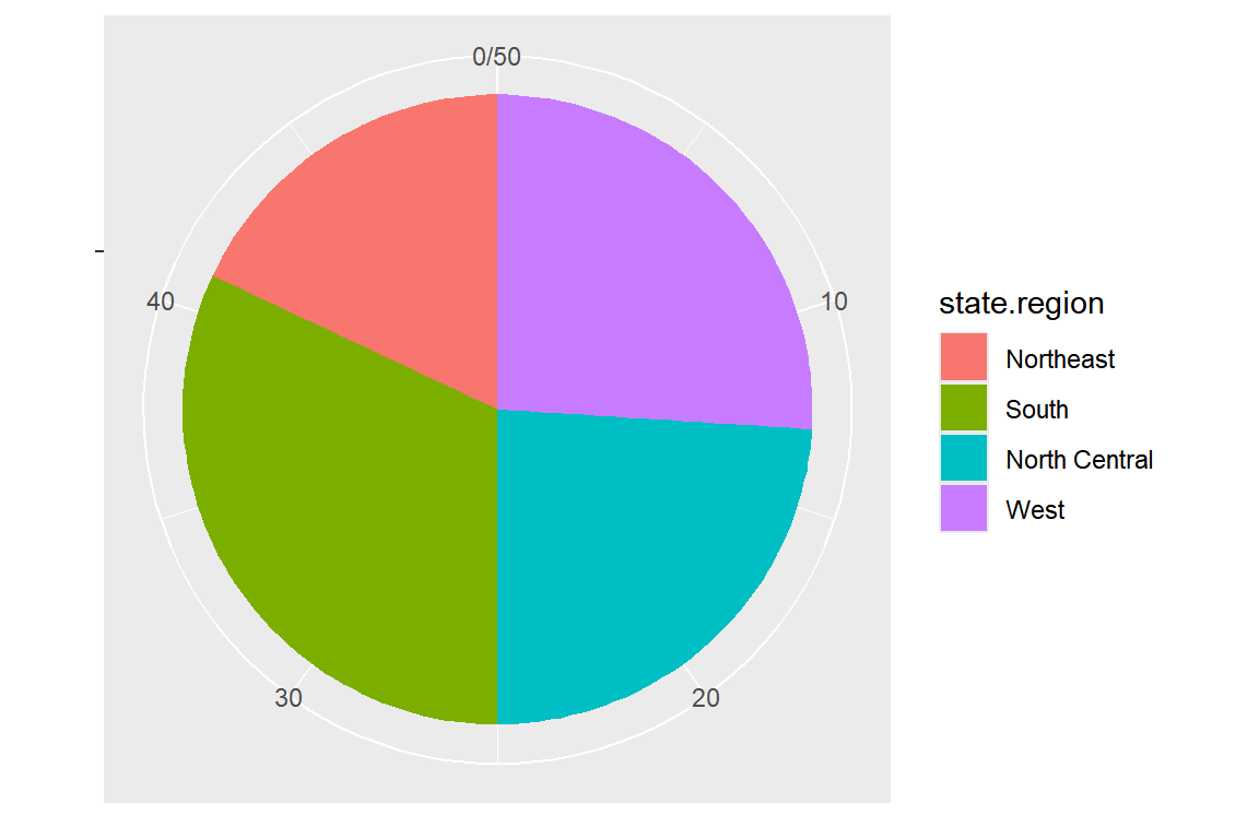 요인 `state.region`의 파이그래프