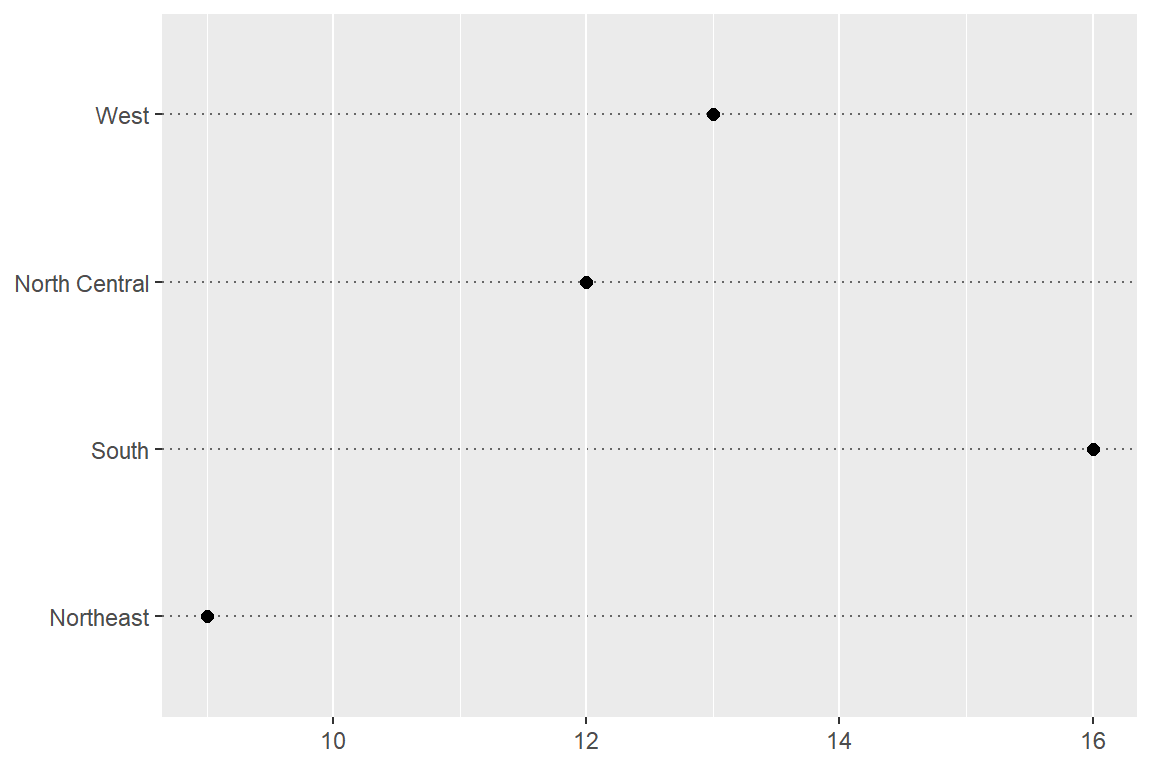 요인 `state.region`의 점그래프