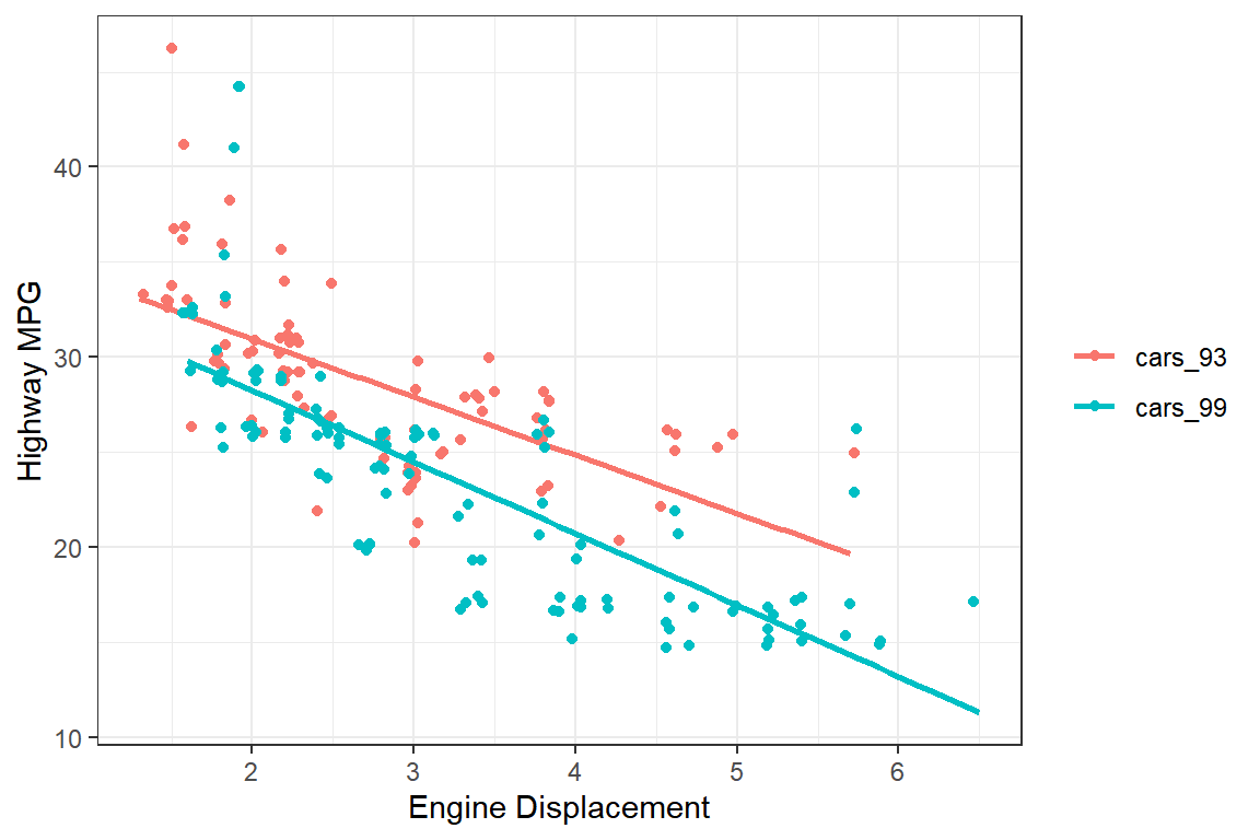 `cars_93`와 `cars_99`의 `displ`과 `hwy`의 관계 그래프