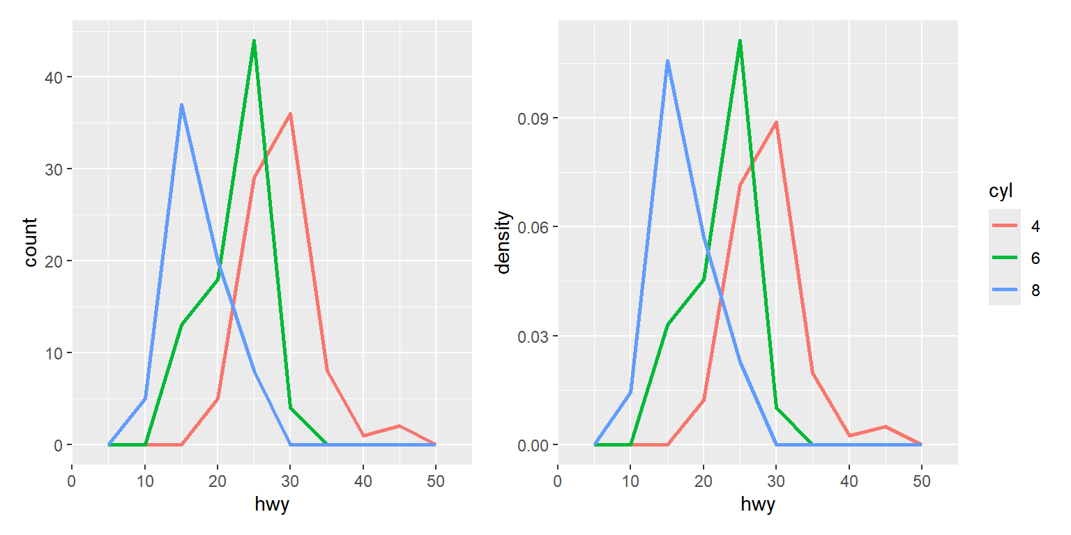 변수 `cyl`에 따른 `hwy`의 도수분포다각형