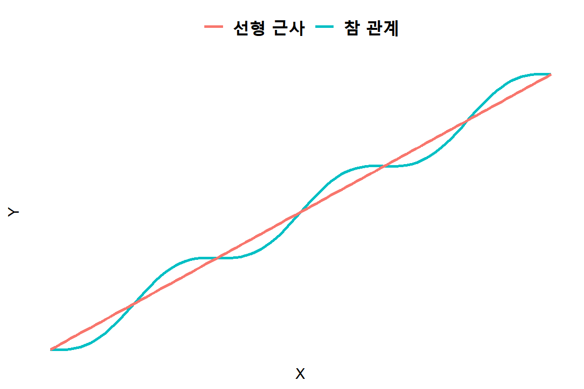 복잡한 관계에 대한 선형회귀 근사