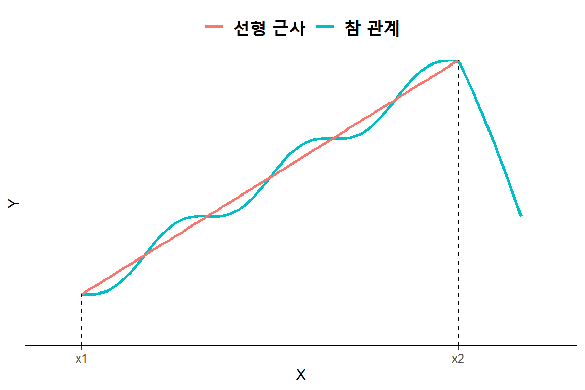 회귀모형의 유효성 문제